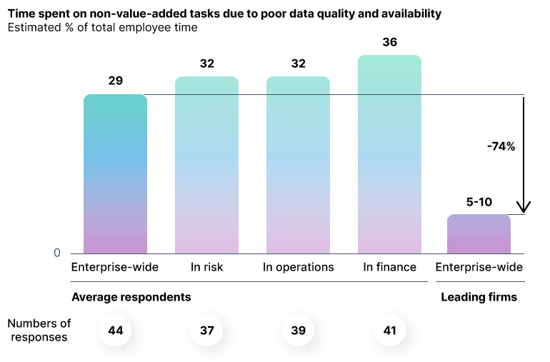 Poor data quality takes up to 36% of employees time.