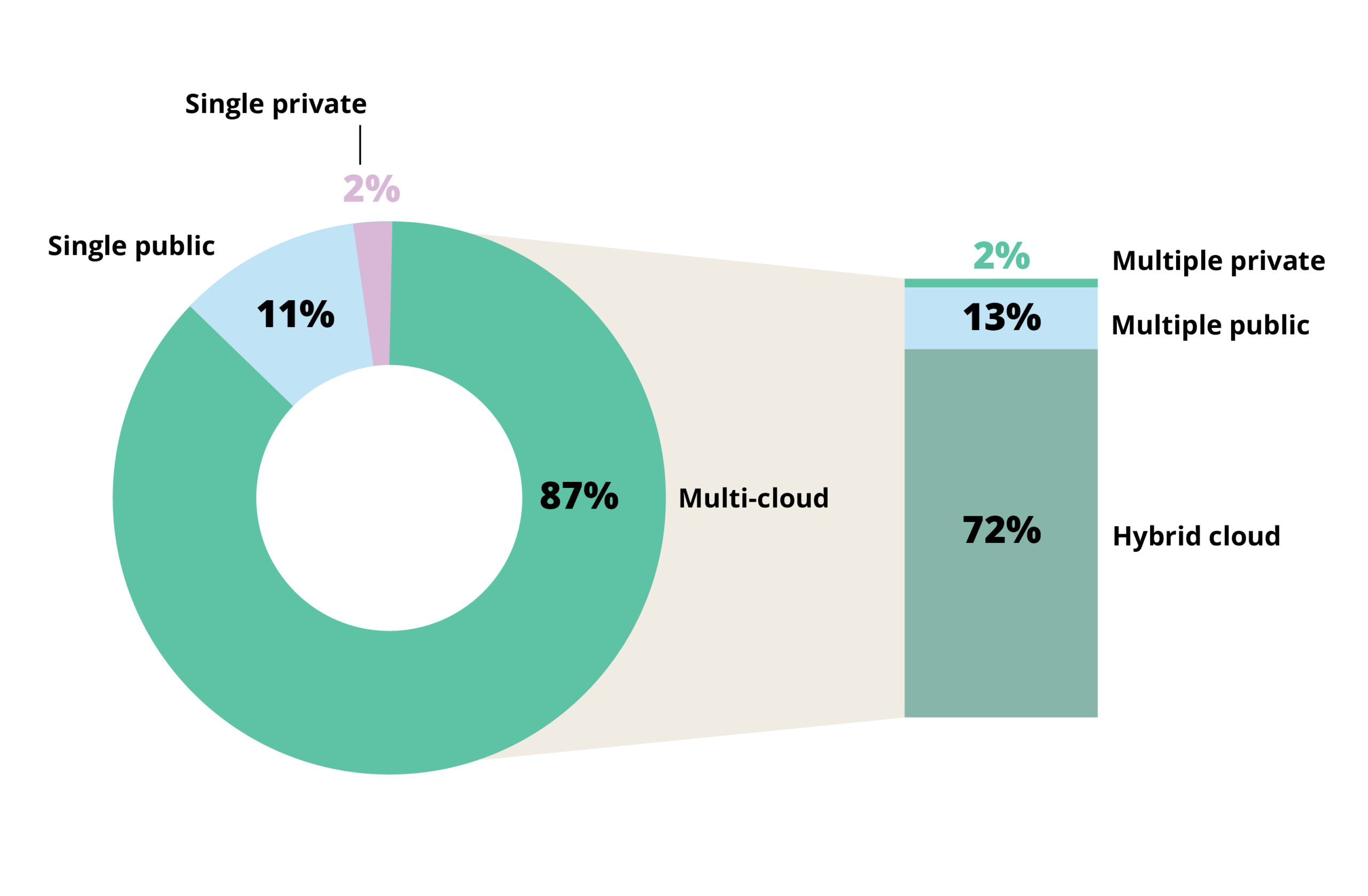 Cloud Adoption