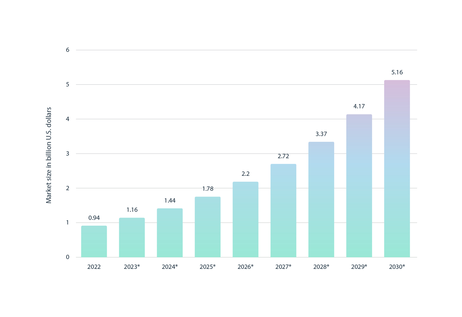 Size of the global personalization software market, billion US$