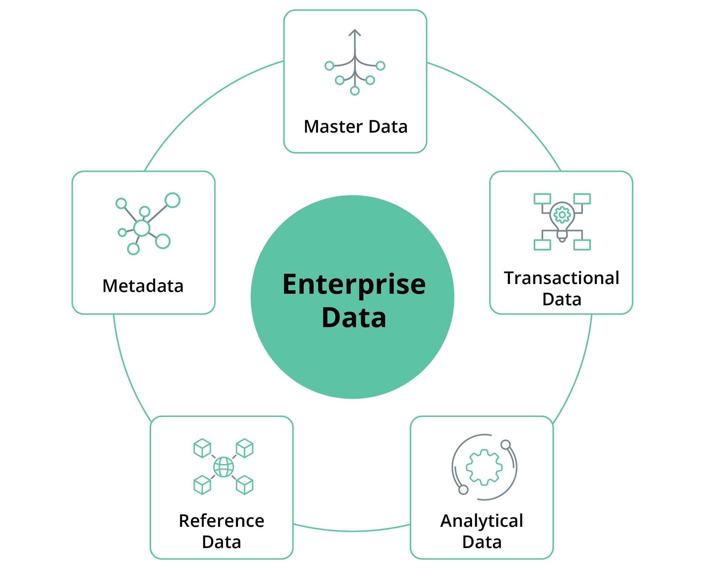 What types of data EDM includes