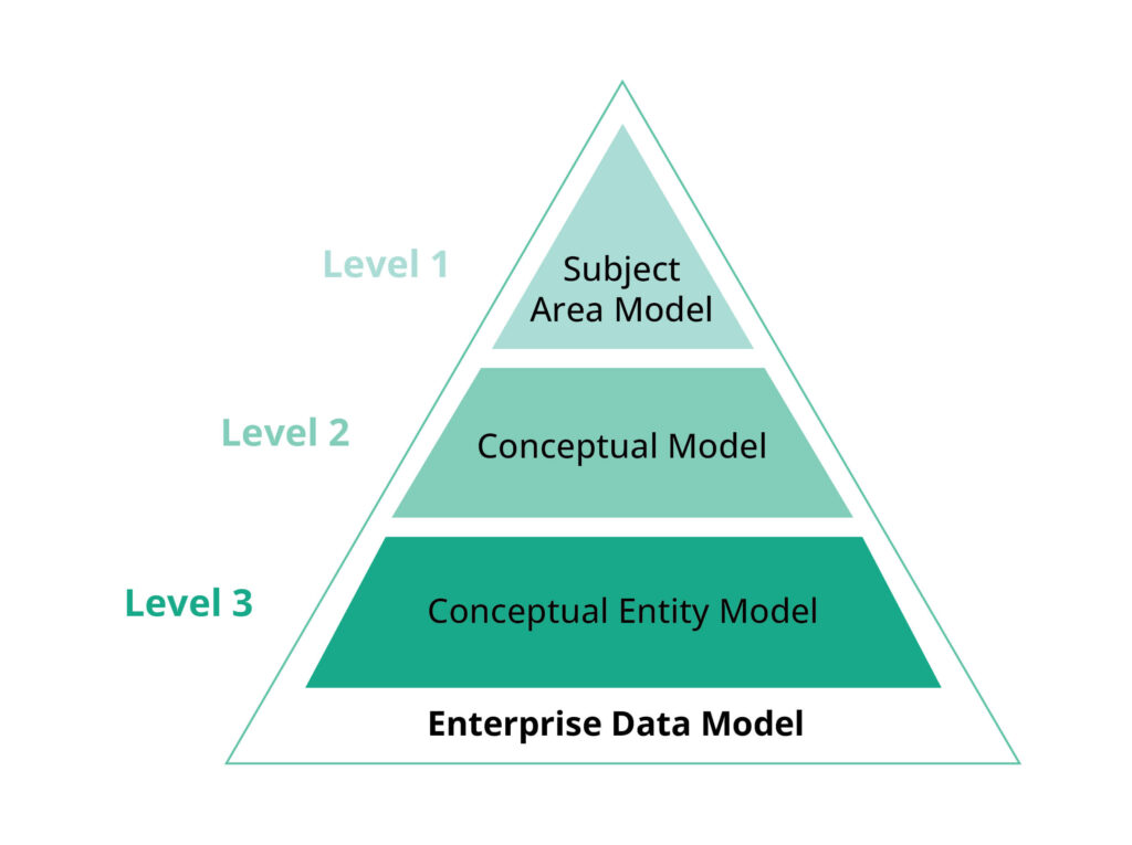 Enterprise Data Management: Benefits & Implementation Plan - Intellias