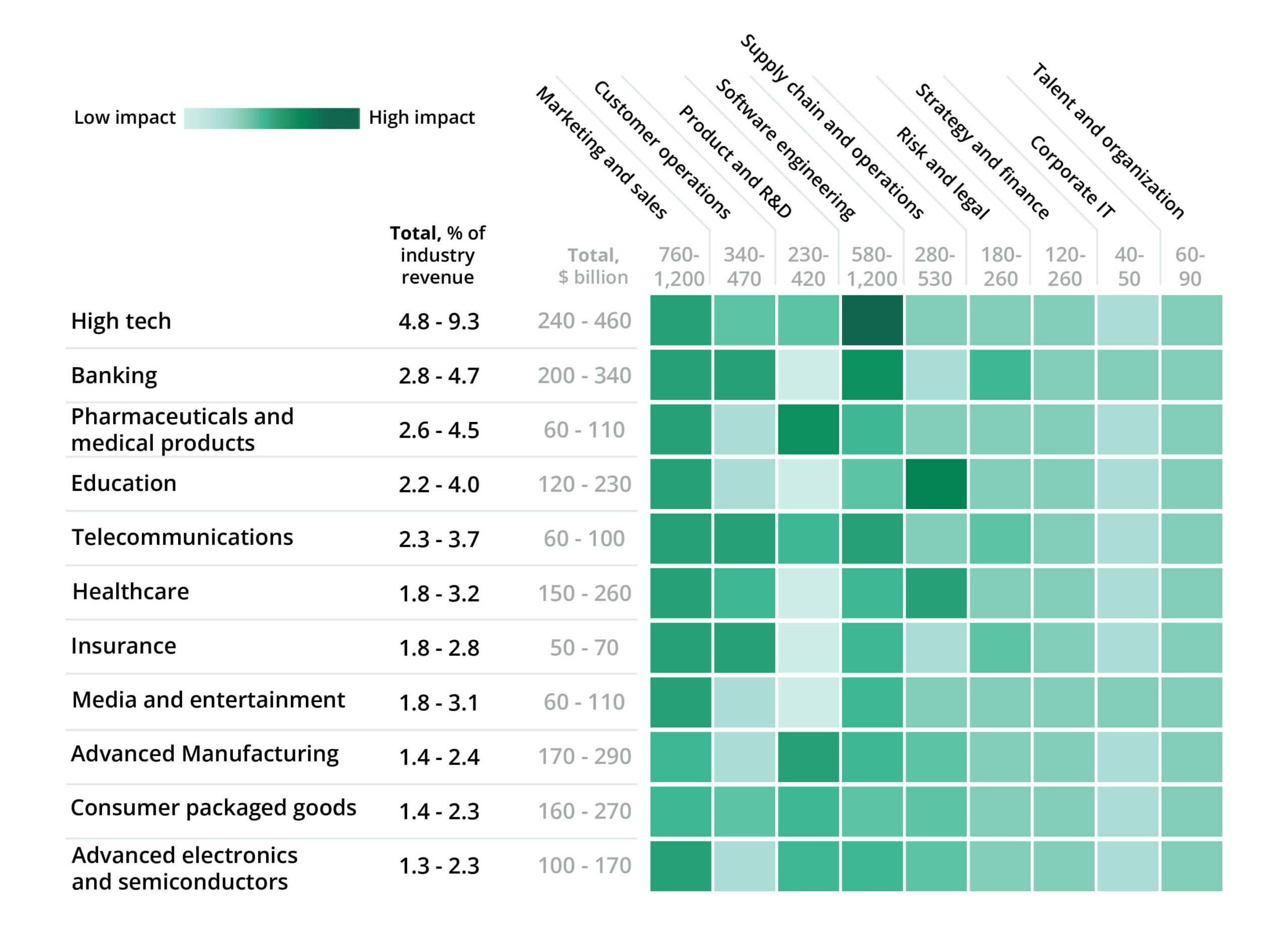 Economic impact of generative AI