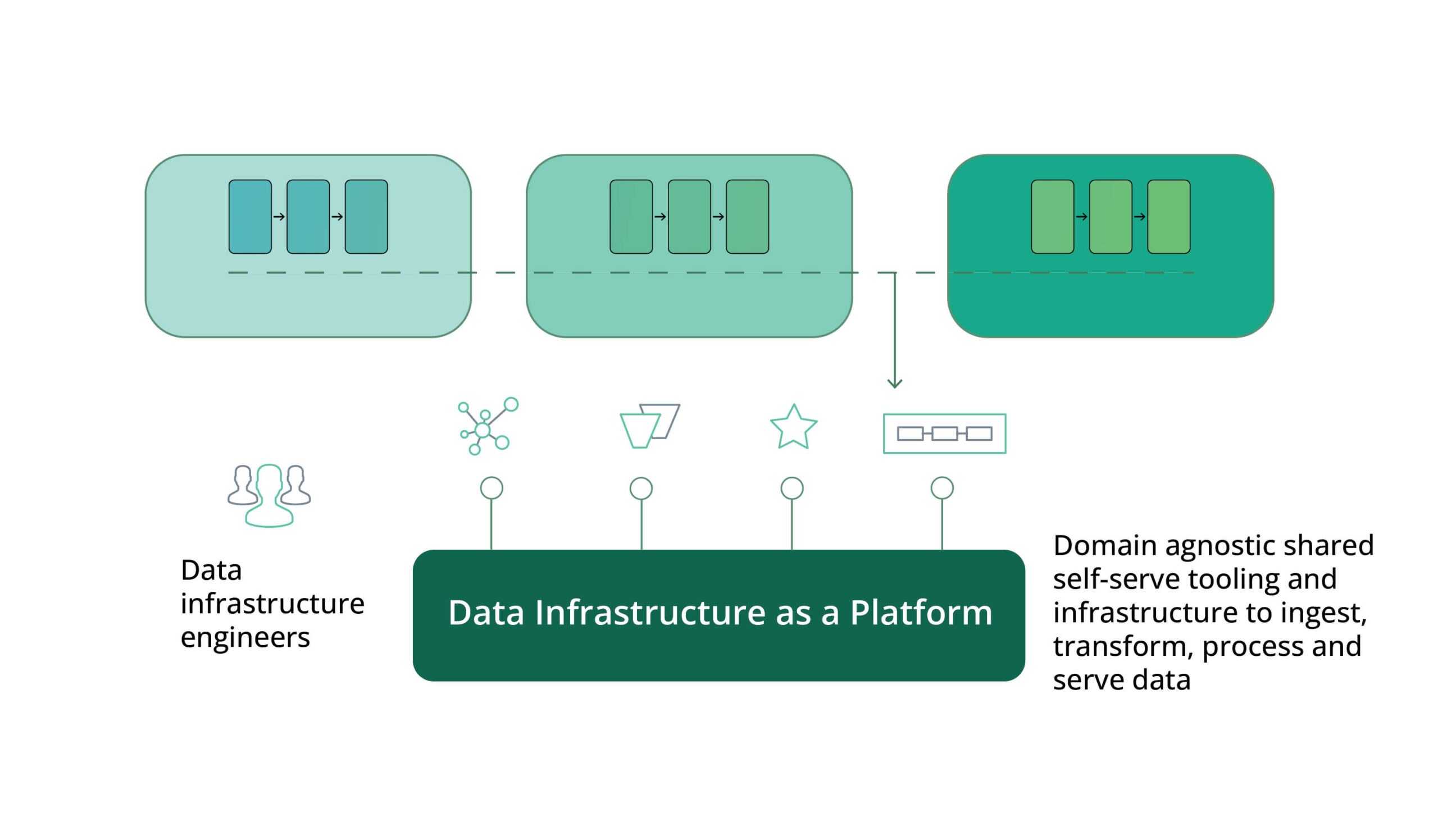 Extracting and harvesting domain-agnostic data pipeline infrastructure