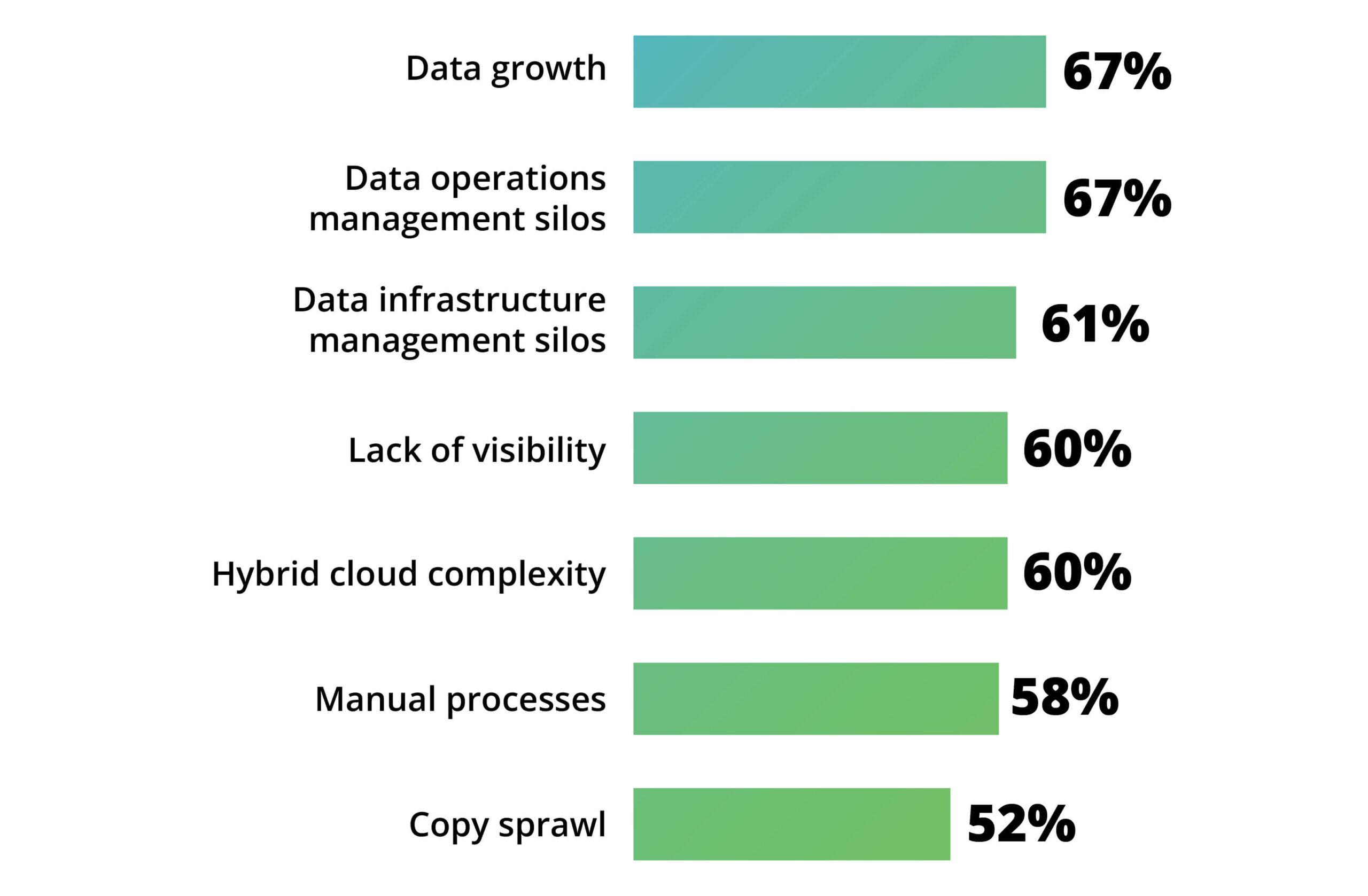Data growth is a key challenge for large enterprises.