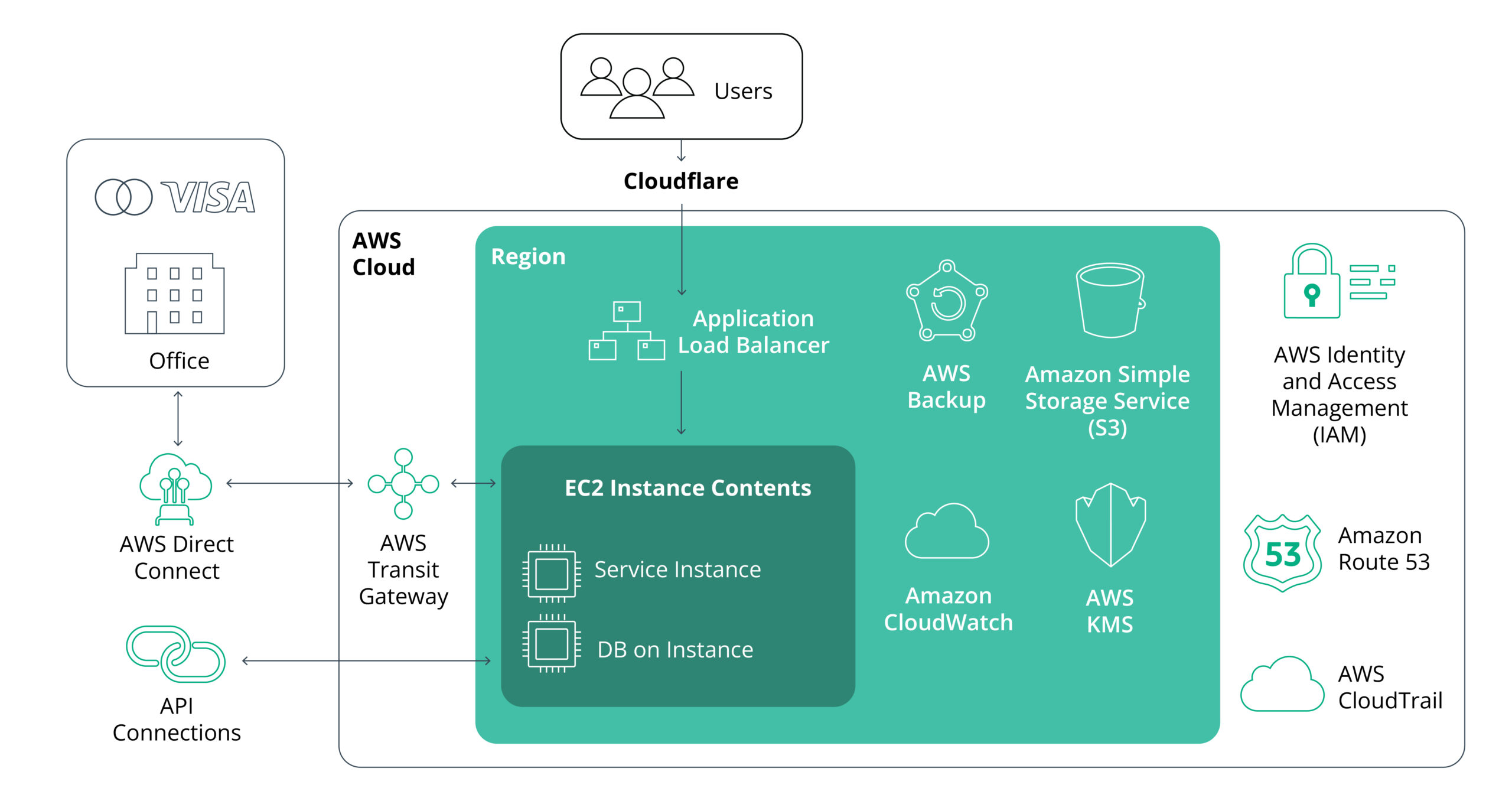 Migration to AWS architecture diagram
