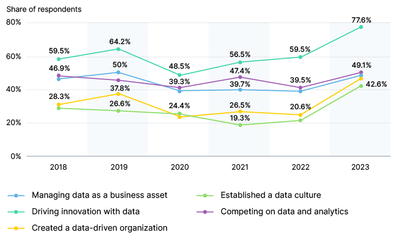 An increasing number of businesses worldwide adopt big data and AI to drive innovation