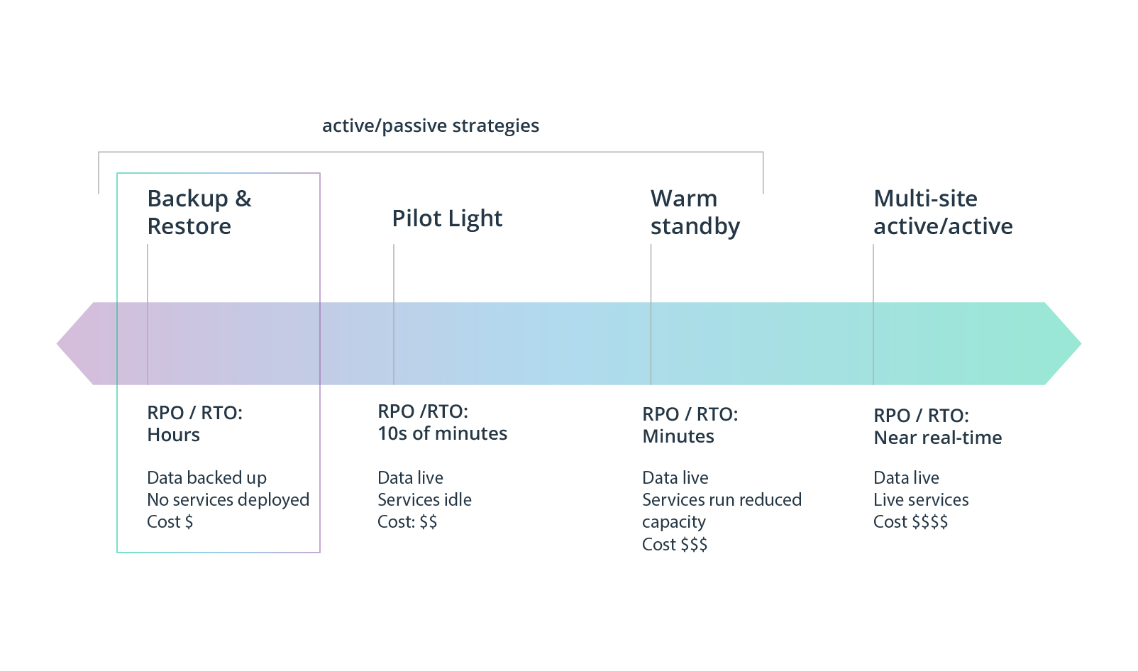 Multiple approaches to building a reliable disaster recovery plan