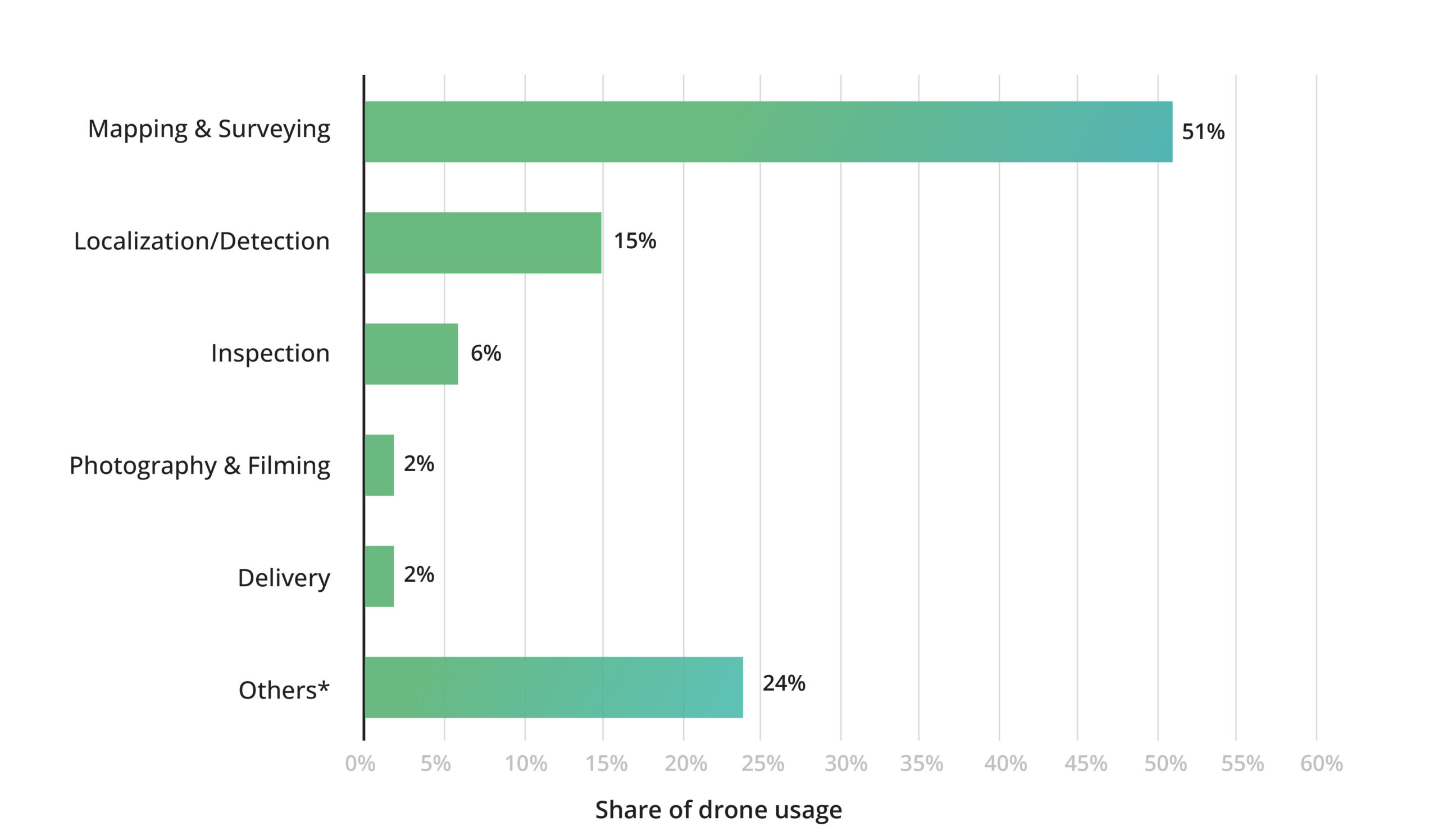 Drones in Telecom Operations: A Guide to Drones and Telecom