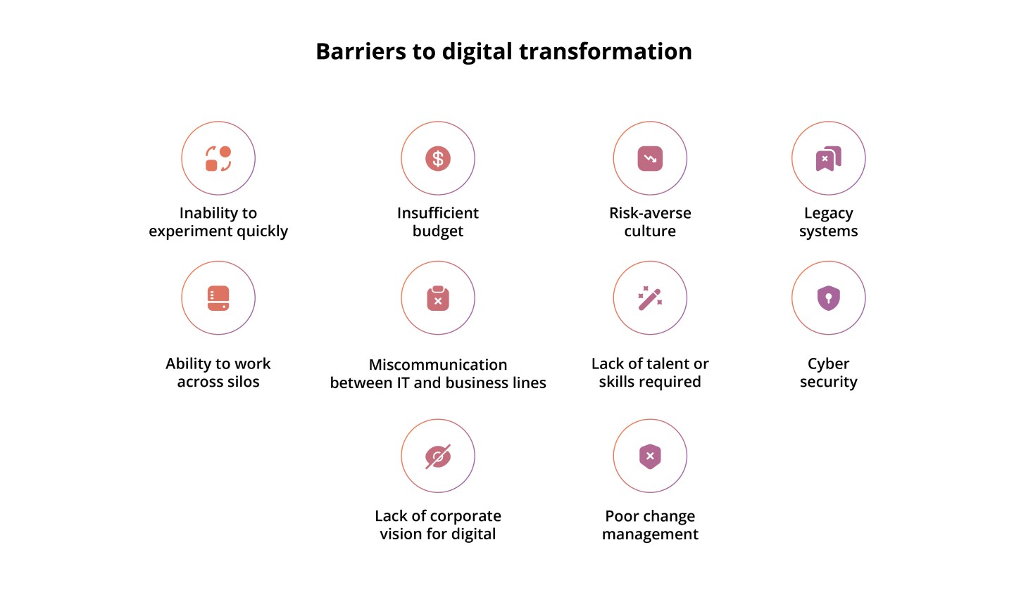 Barriers to adopting digital transformation in retail