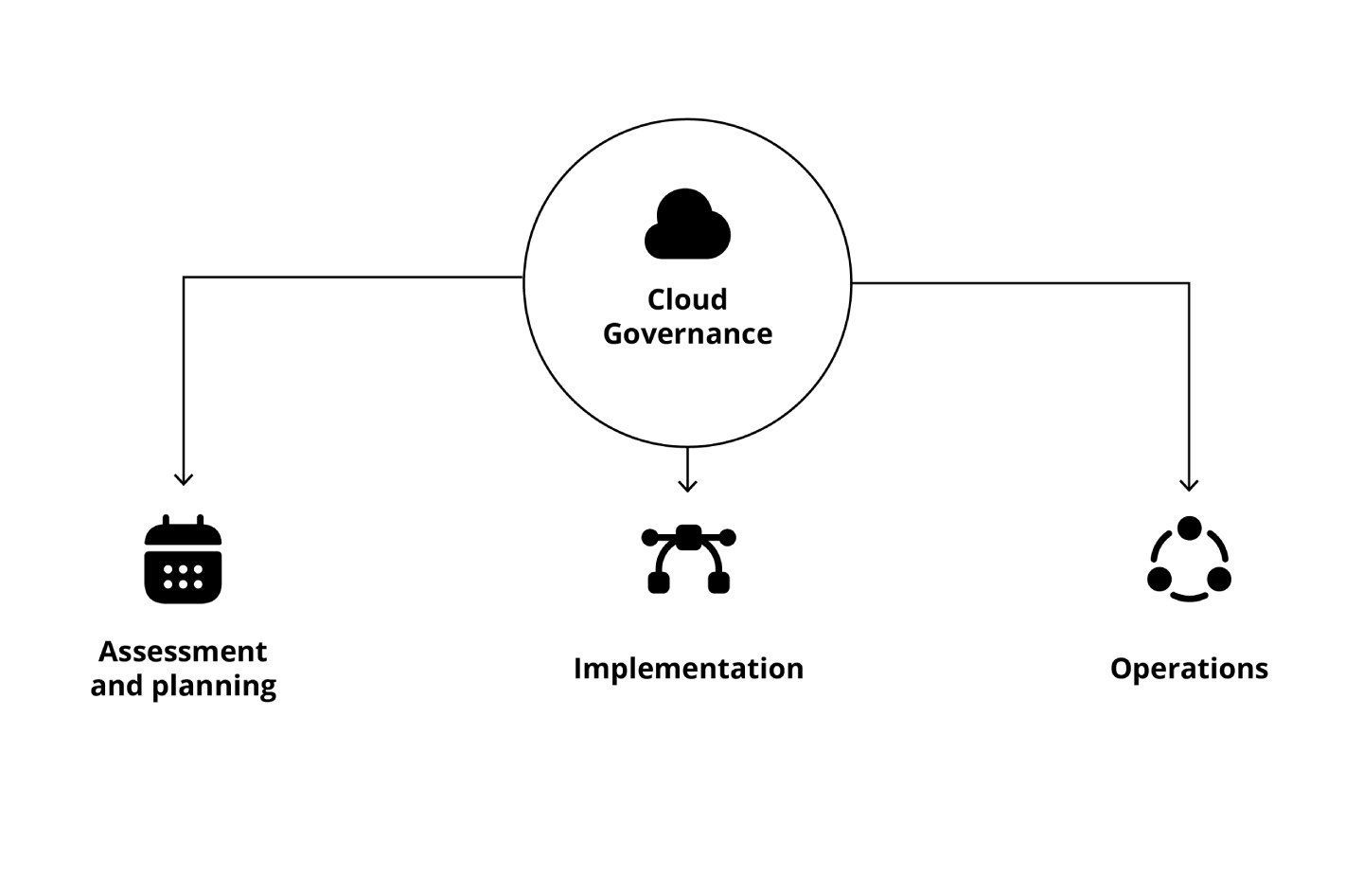 Diagram of Cloud Governance with three project pillars: Assessment and planning, Implementation, and Operations. 