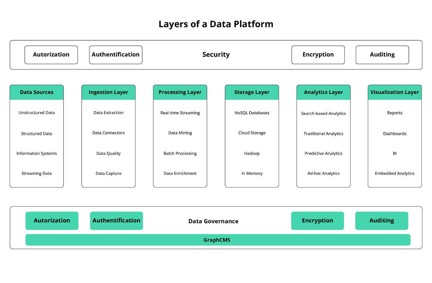 Marketecture diagram: Layers of a Data Platform. Above, Security. Below, Data Governance. Between the two, Data Sources, Ingestion Layer, Processing Layer, Storage Layer, Ingestion Layer, and Visualization Layer.