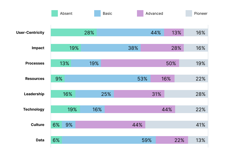 Personalization maturity in iGaming