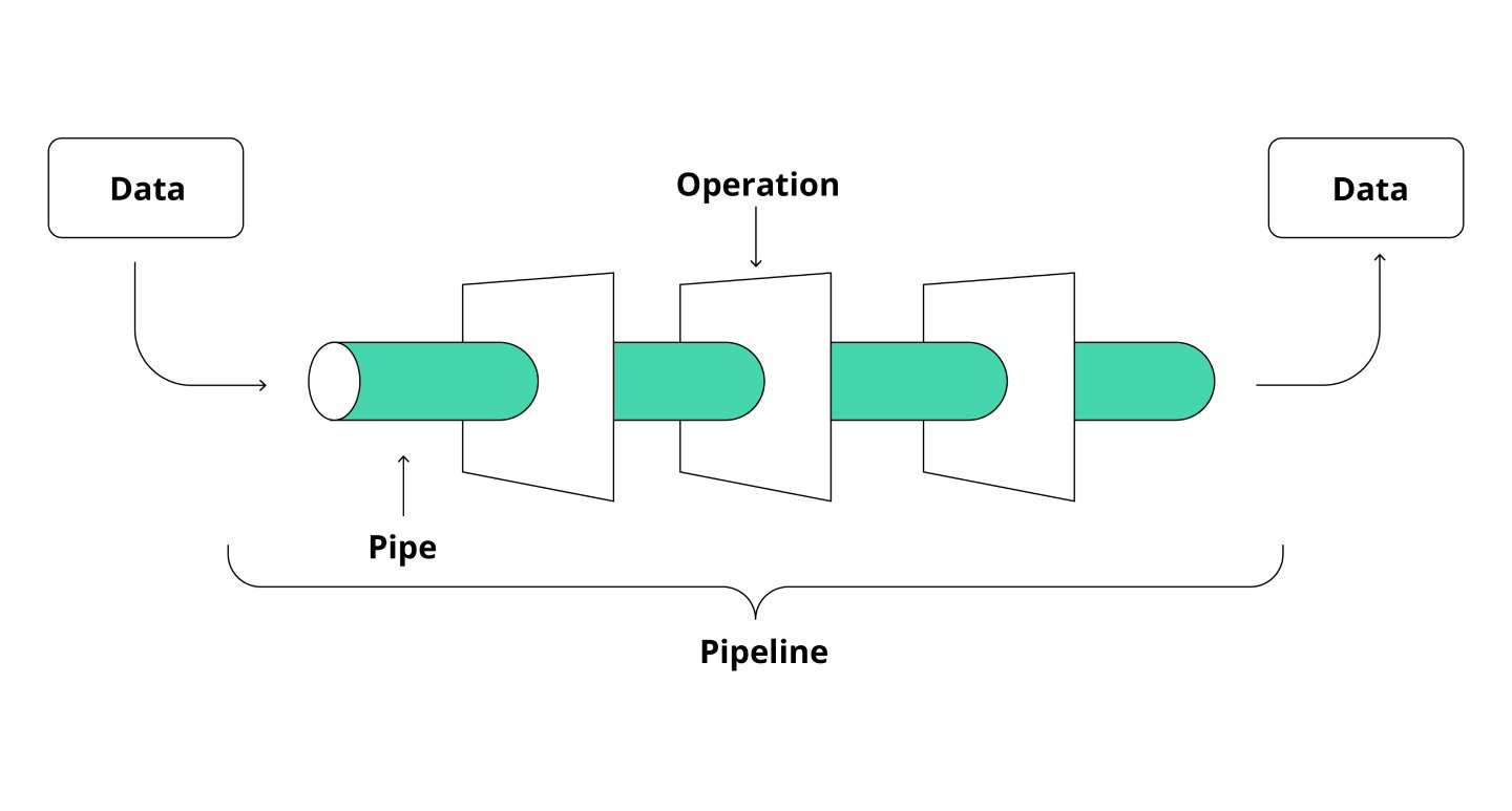 Illustration of data undergoing operations in a pipeline