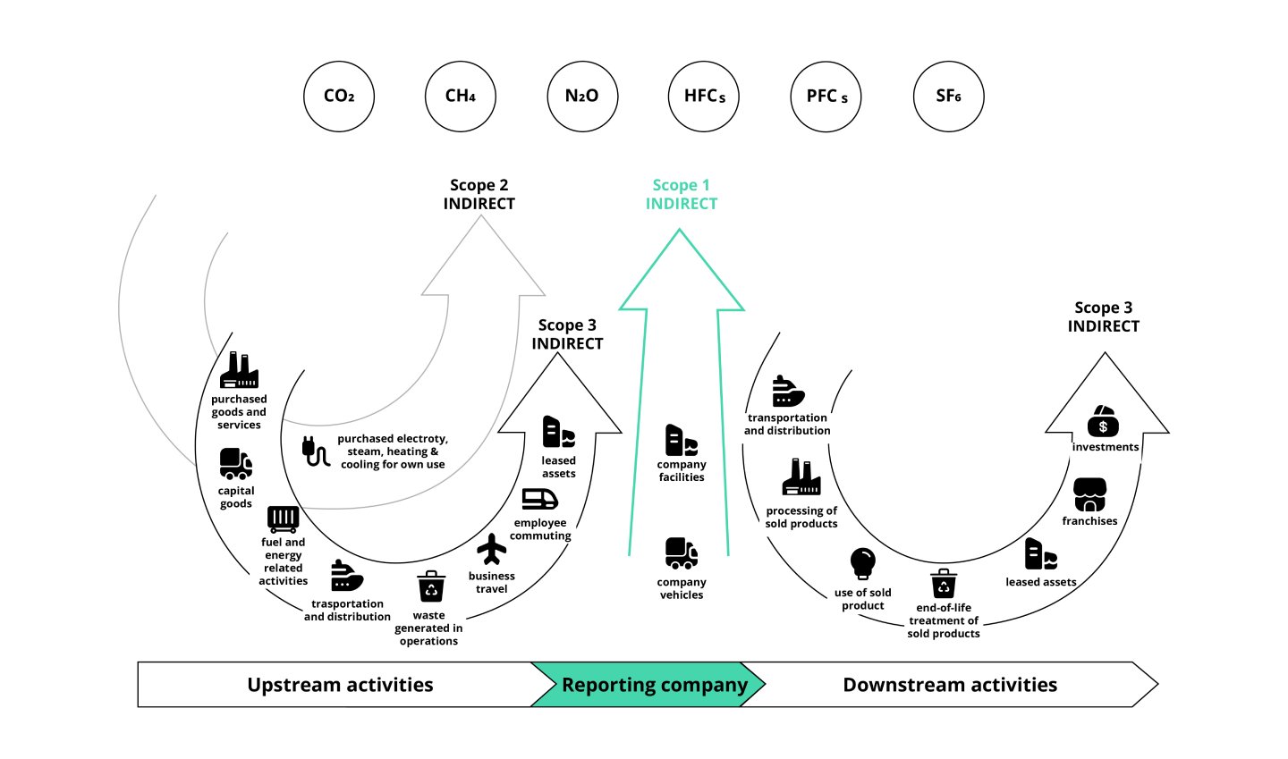 Overview of GHG Protocol Scopes showing direct and indirect emissions 