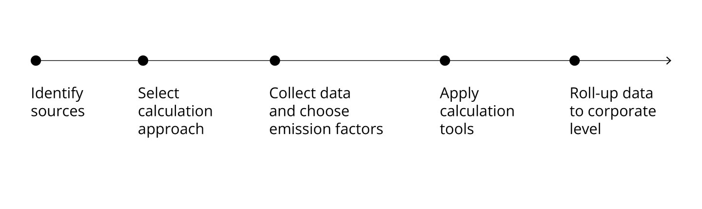 Steps for identifying and calculating GHG emissions