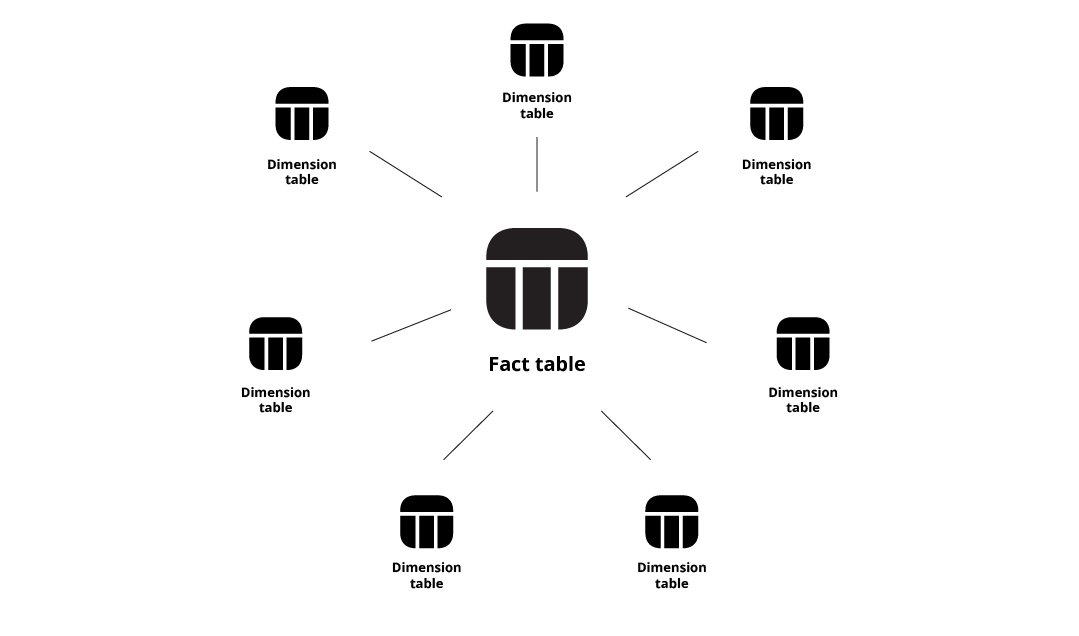 Kimball’s STAR schema