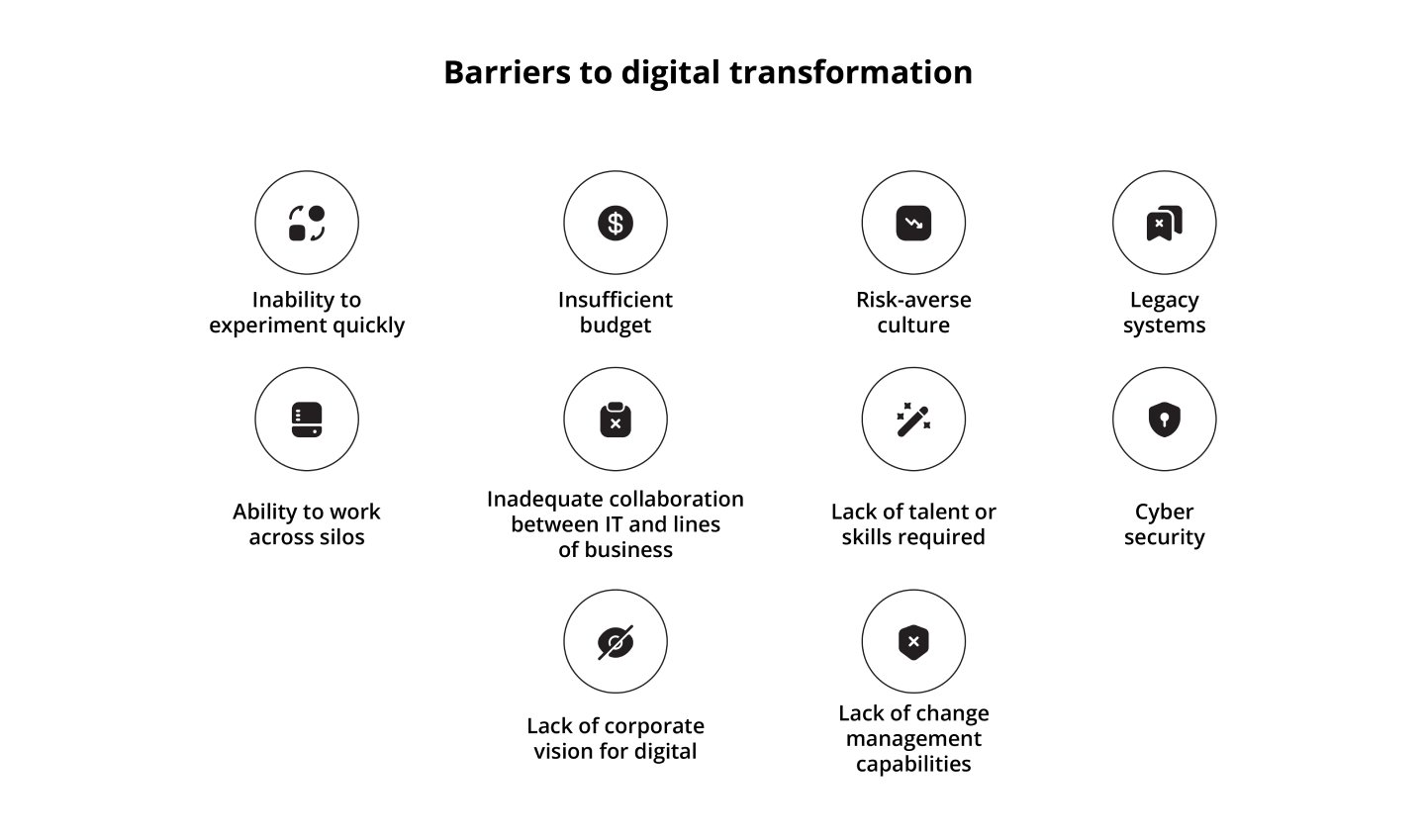 Barriers to digital transformation
