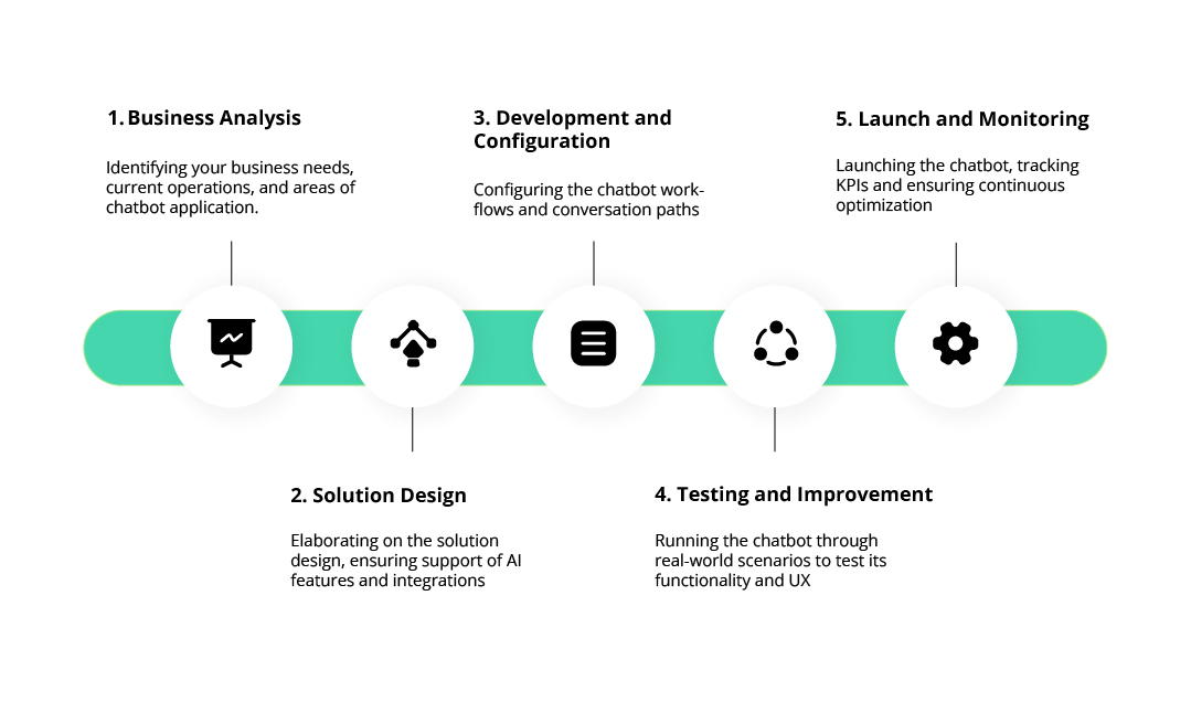 Development of a hotel chatbot is a multi-stage process.
