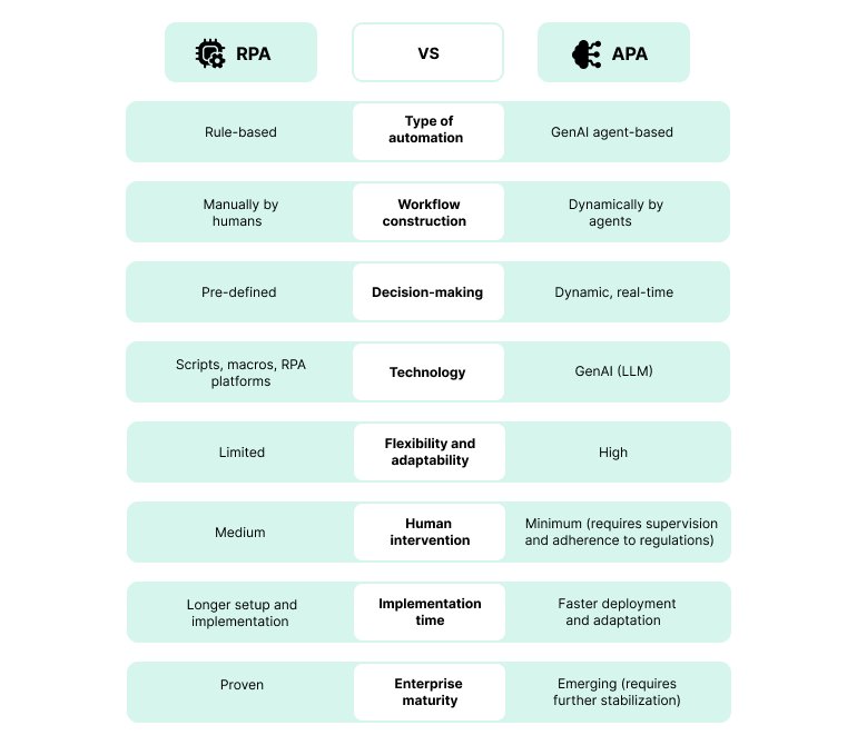 RPA vs APA comparison 