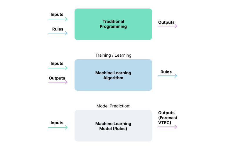 Comparison of traditional programming with machine learning
