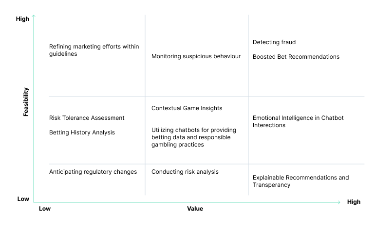 Potential AI usage and solutions in iGaming