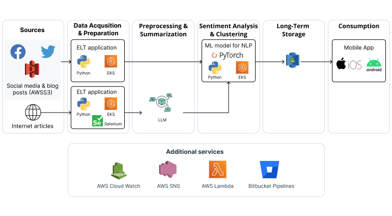 Sample architecture for a GenAI brand tracking app