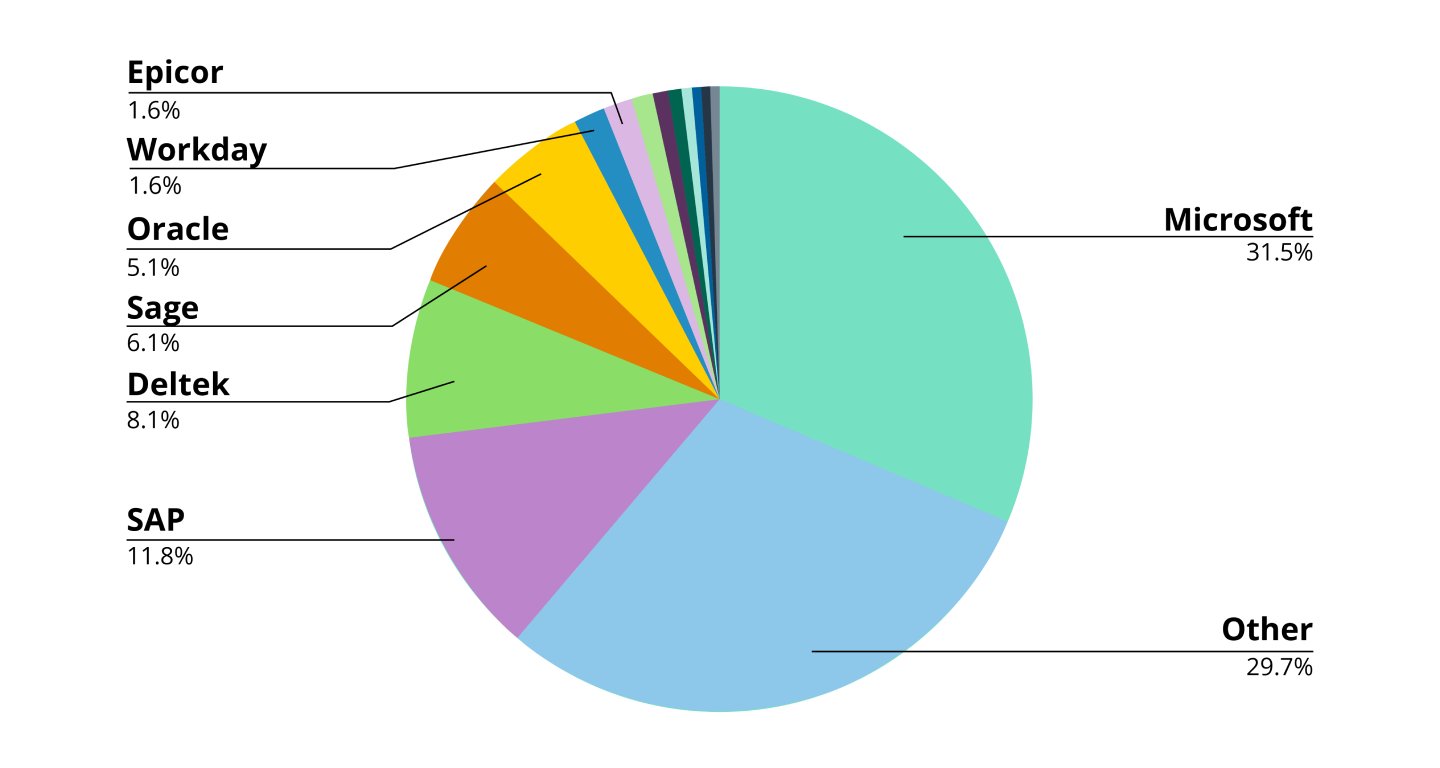 Microsoft holds the largest share of the market of ERP providers.