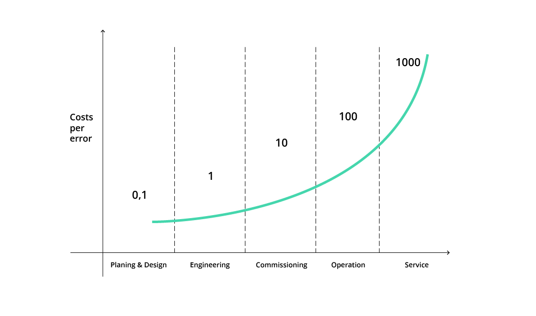 Rule of Ten: line graph showing how cost compounds the later errors are discovered