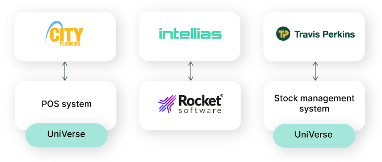 Intellias and UniVerse platform by Rocket Software