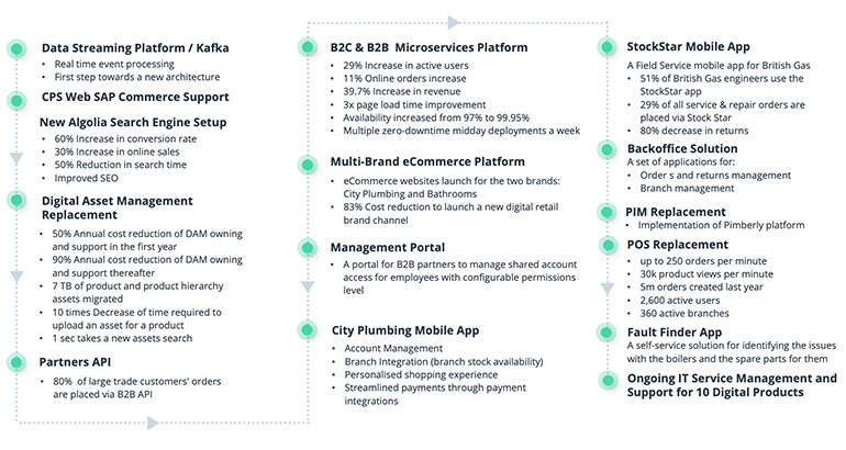 Benefits of modernization of the POS system