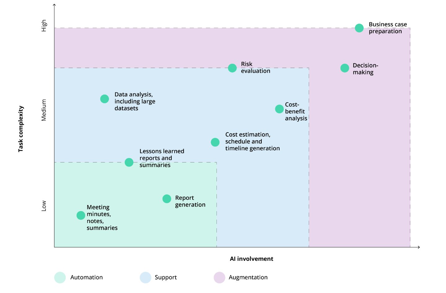 Generative AI in project management