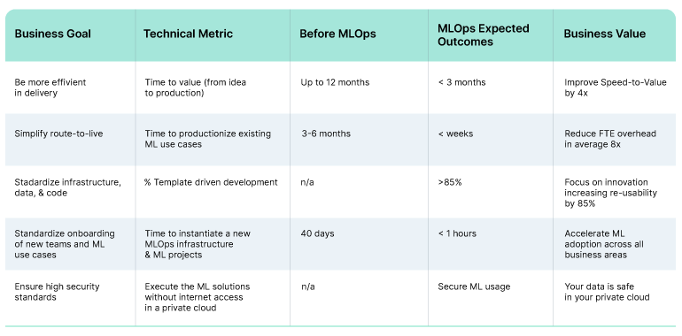 MLOps improve business processes.