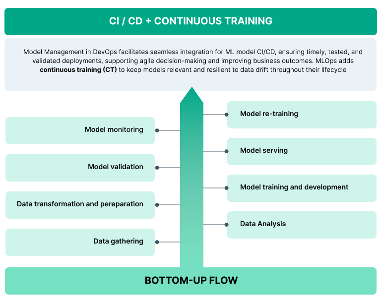 MLOps facilitates seamless integrations of AI into CI/CD and continuous training.