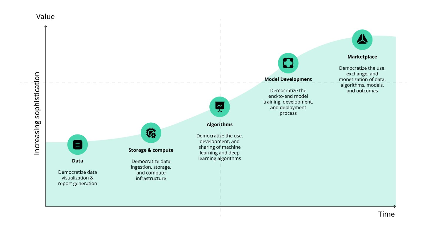 Democratization of AI