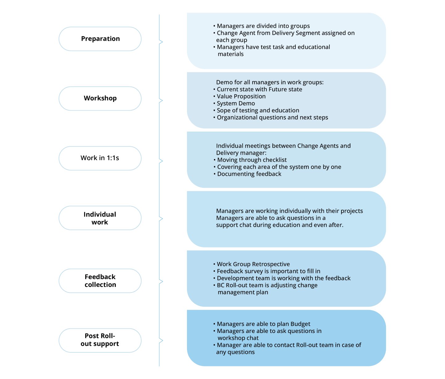 Chart explaining steps to take when communicating the vision