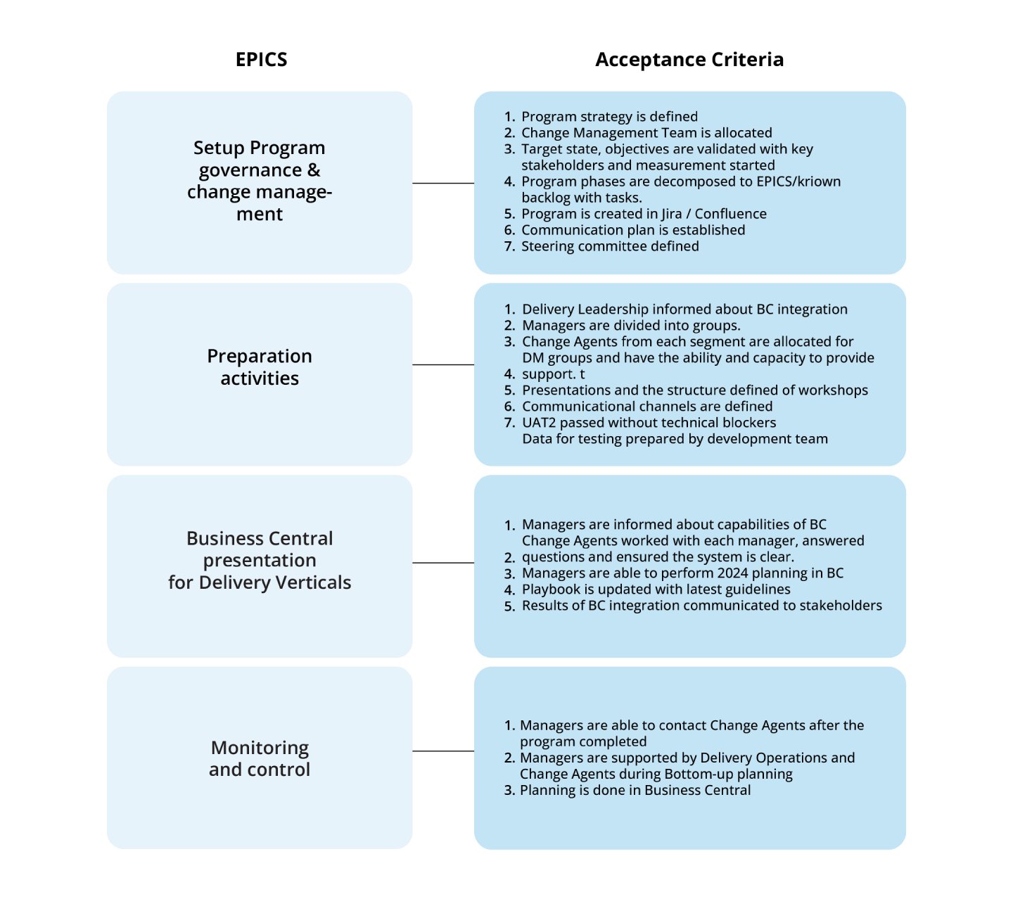 Chart explaining steps to take to develop vision and strategy