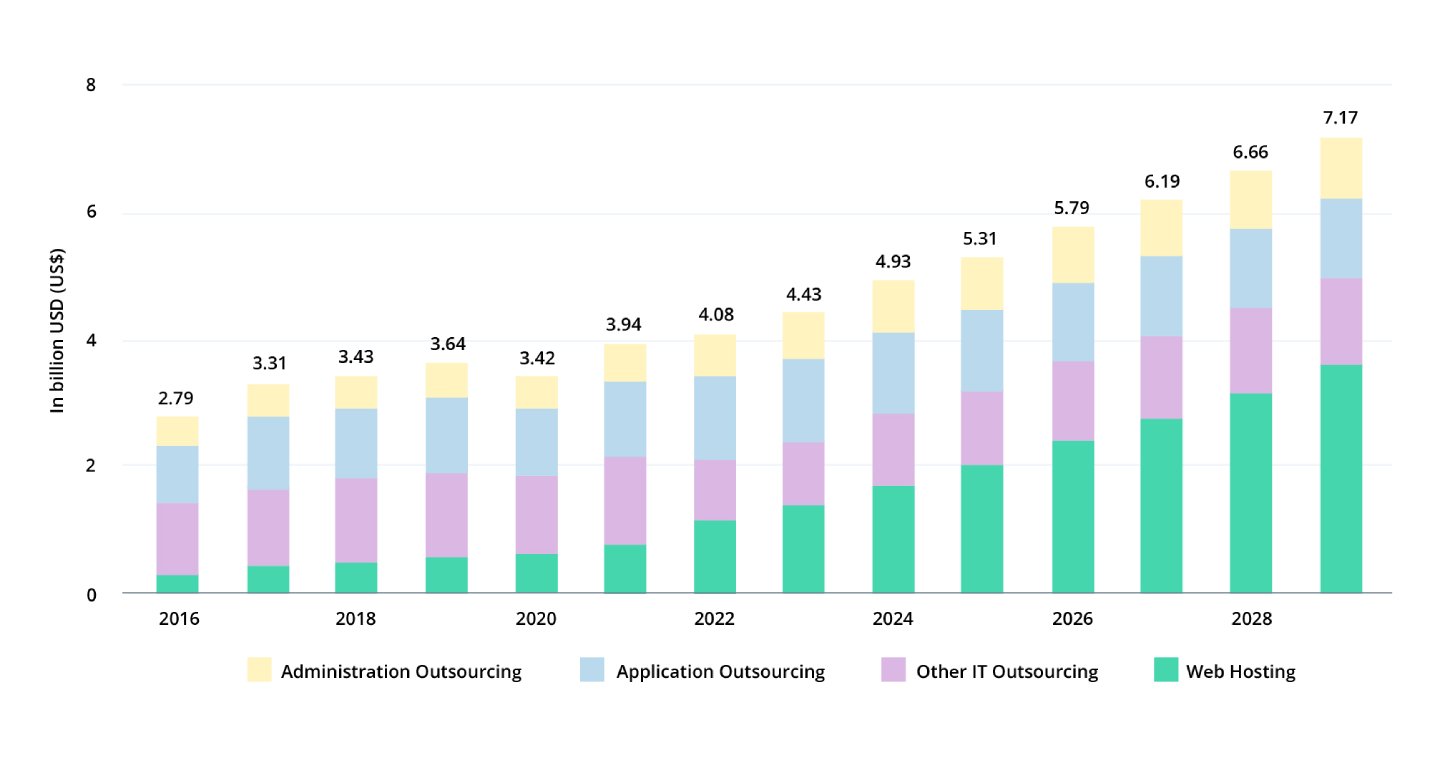 IT outsourcing in Eastern Europe
