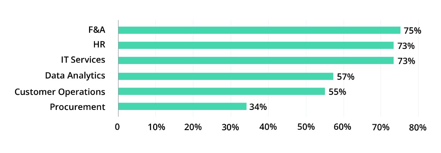 Sectors within the Czech ICT industry for outsourcing to Eastern Europe