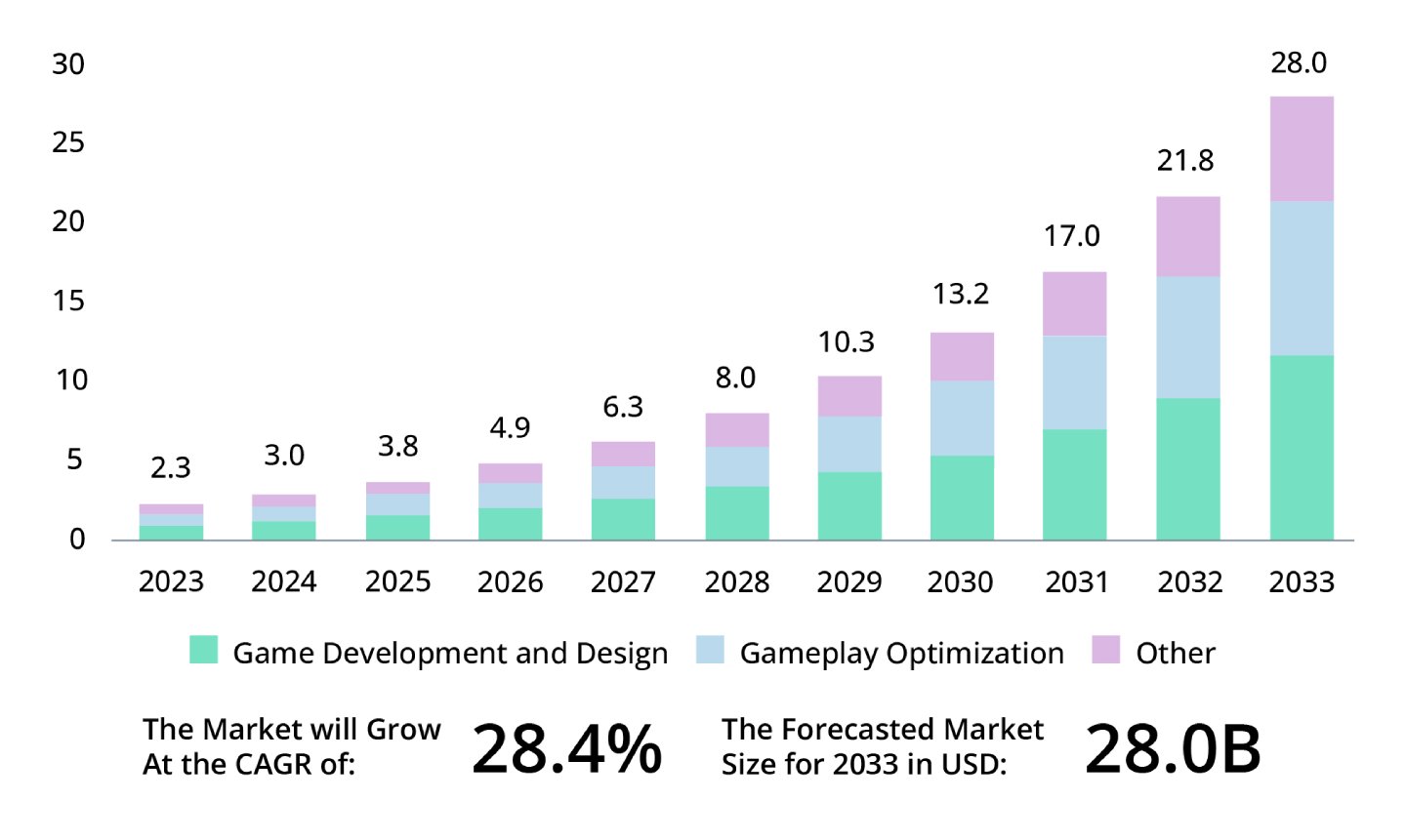The use of generative AI is booming in the iGaming market