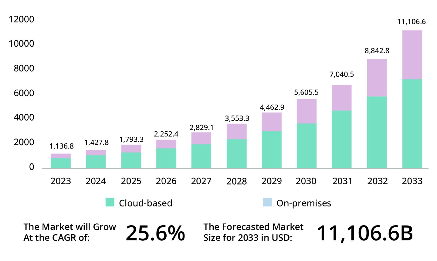 The global AI is predicted to grow in the iGaming market.
