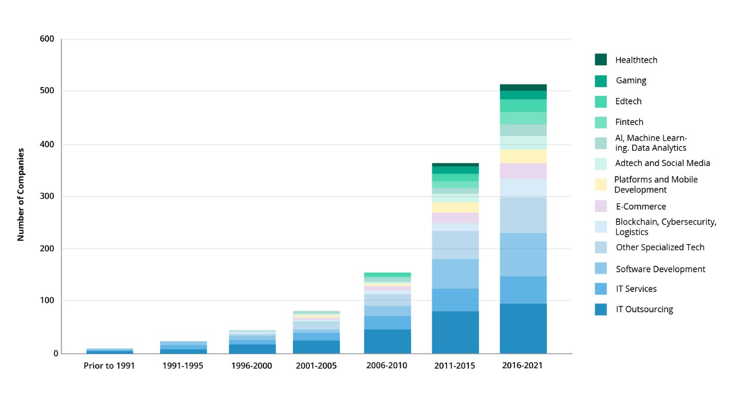 The growth of tech companies in Sofia, Bulgaria by different segments.