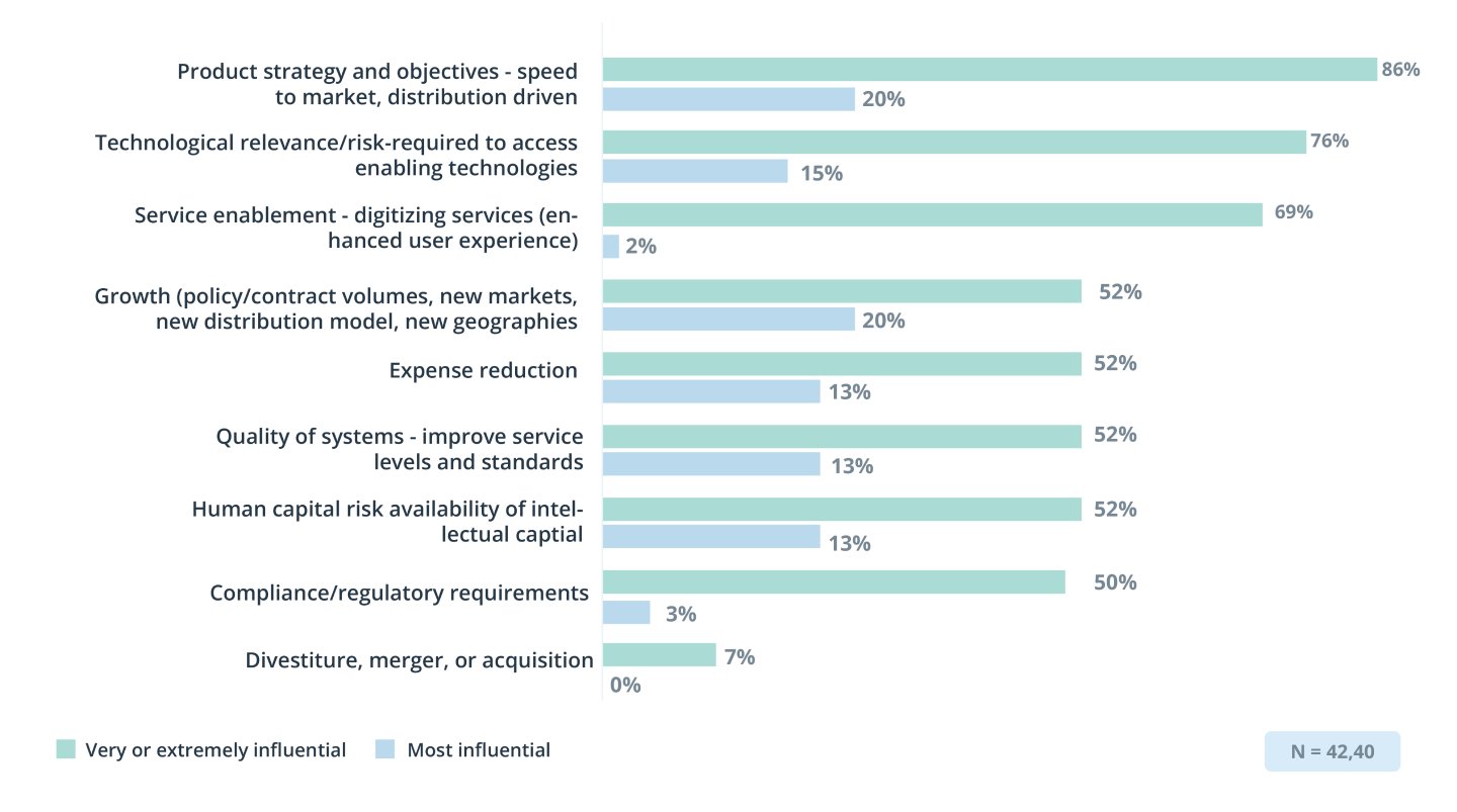 A bar graph showing influential drivers to insurance system modernization