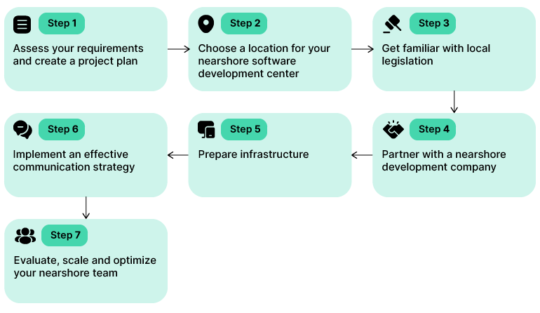 Setting up a nearshore development center is a multi-stage process that requires careful planning and preparation.