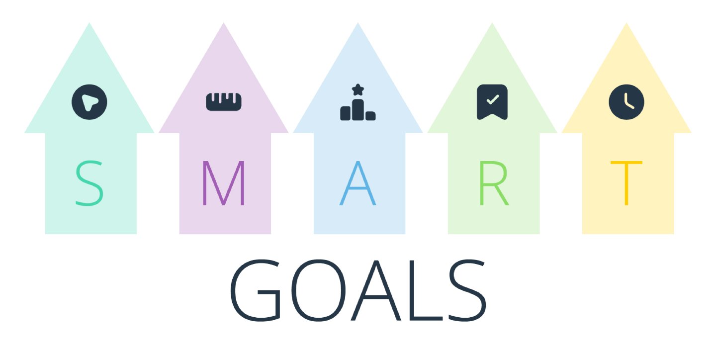 SMART GOALS are Specific, Measurable, Achievable, Relevant, and Time-bound.