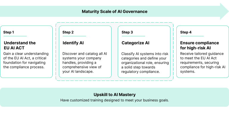 AI governance framework offered by Intellias