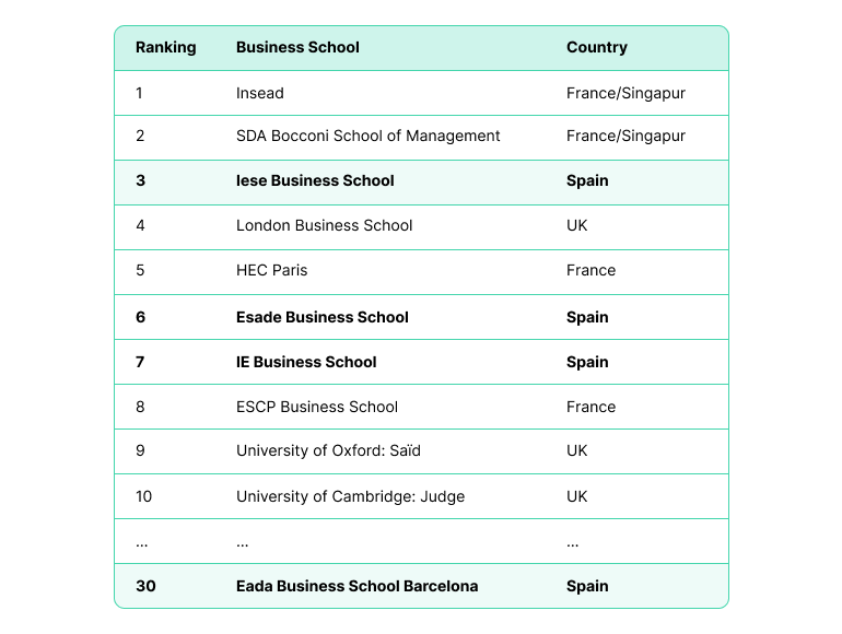 Three Spanish MBA programs are listed among the top 10 MBA programs in Europe