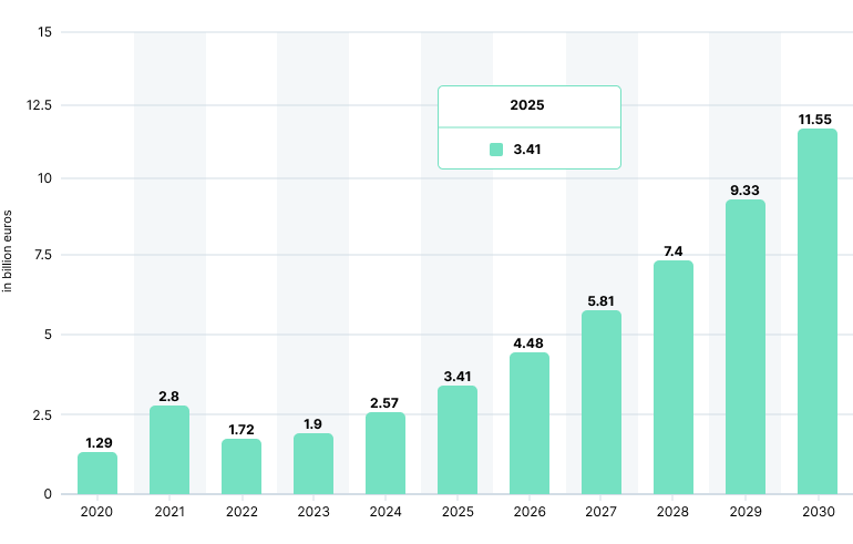 Revenue of the artificial intelligence market in Spain from 2020 to 2030.