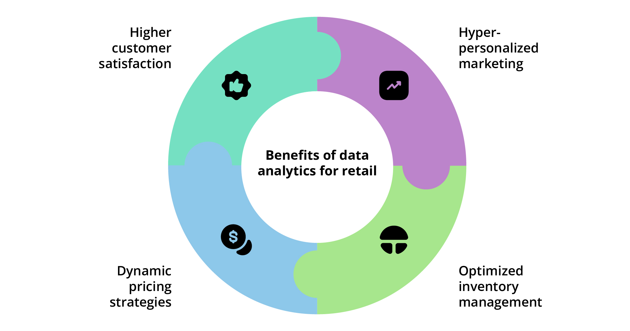 Data analytics bring multiple benefits to retailers.