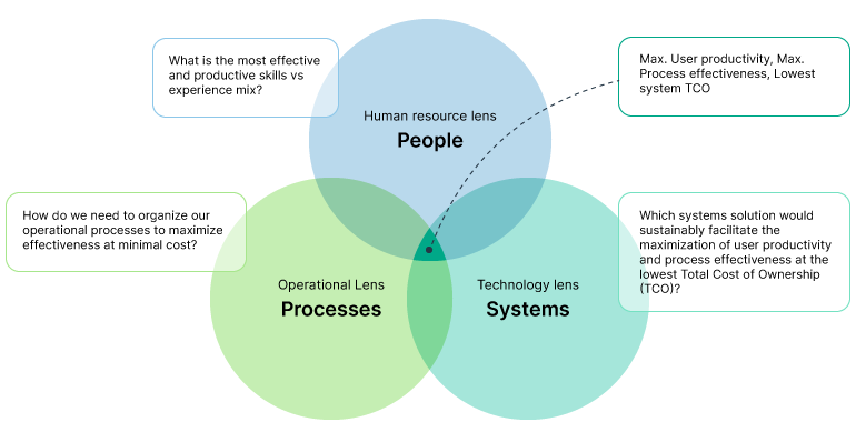 A diagram with three overlapping circles shows the three lenses of the Target Operating Model. The top circle is labeled "Human resource lens: People.  What is the most effective and productive skills vs experience mix." The second circle is labeled "Technology lens: Systems. Which systems solution would sustainably facilitate the maximization of user productivity and process effectiveness at the lowest Total Cost of Ownership (TCO)." The third circle is labeled "Operational Lens: Processes. How do we need to organize our operational processes to maximize effectiveness at minimal cost?" The center where all three circles overlap is labeled," Max. User productivity, Max. Process effectiveness, Lowest system TCO."