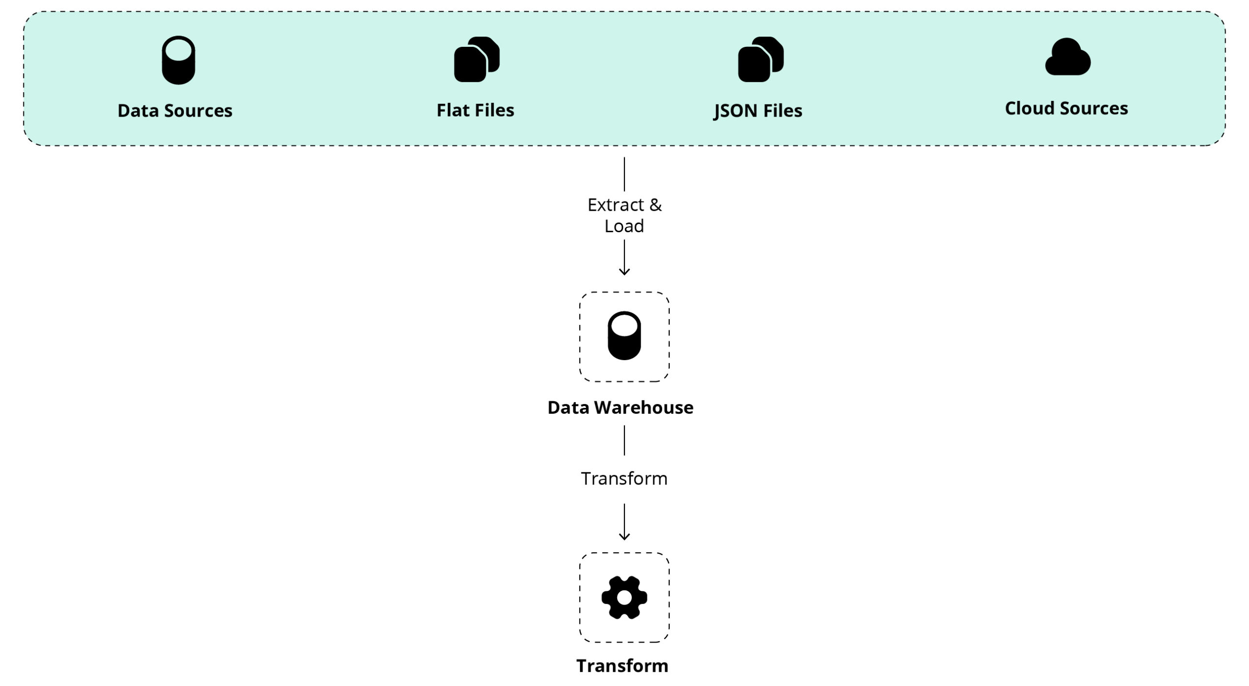 Retail Data Warehousing: Turn Your Data Into Decisions